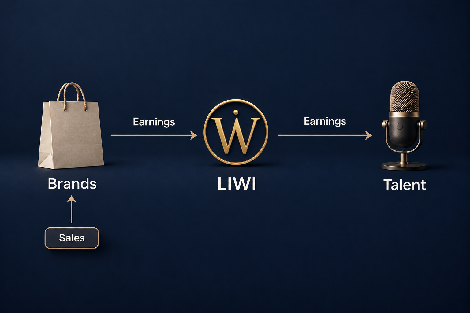 Earnings flow from Brands to LIWI to Talent; product sales flow to Brands